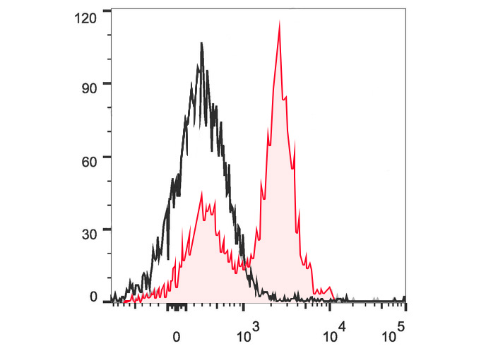 PerCP-Cy5.5 Anti-Mouse CD16/32