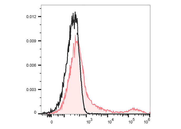 APC Anti-Rat CD71 Antibody(OX-