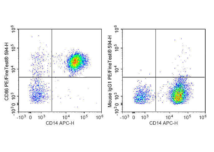 PE-FineTest®594 Anti-Human CD8
