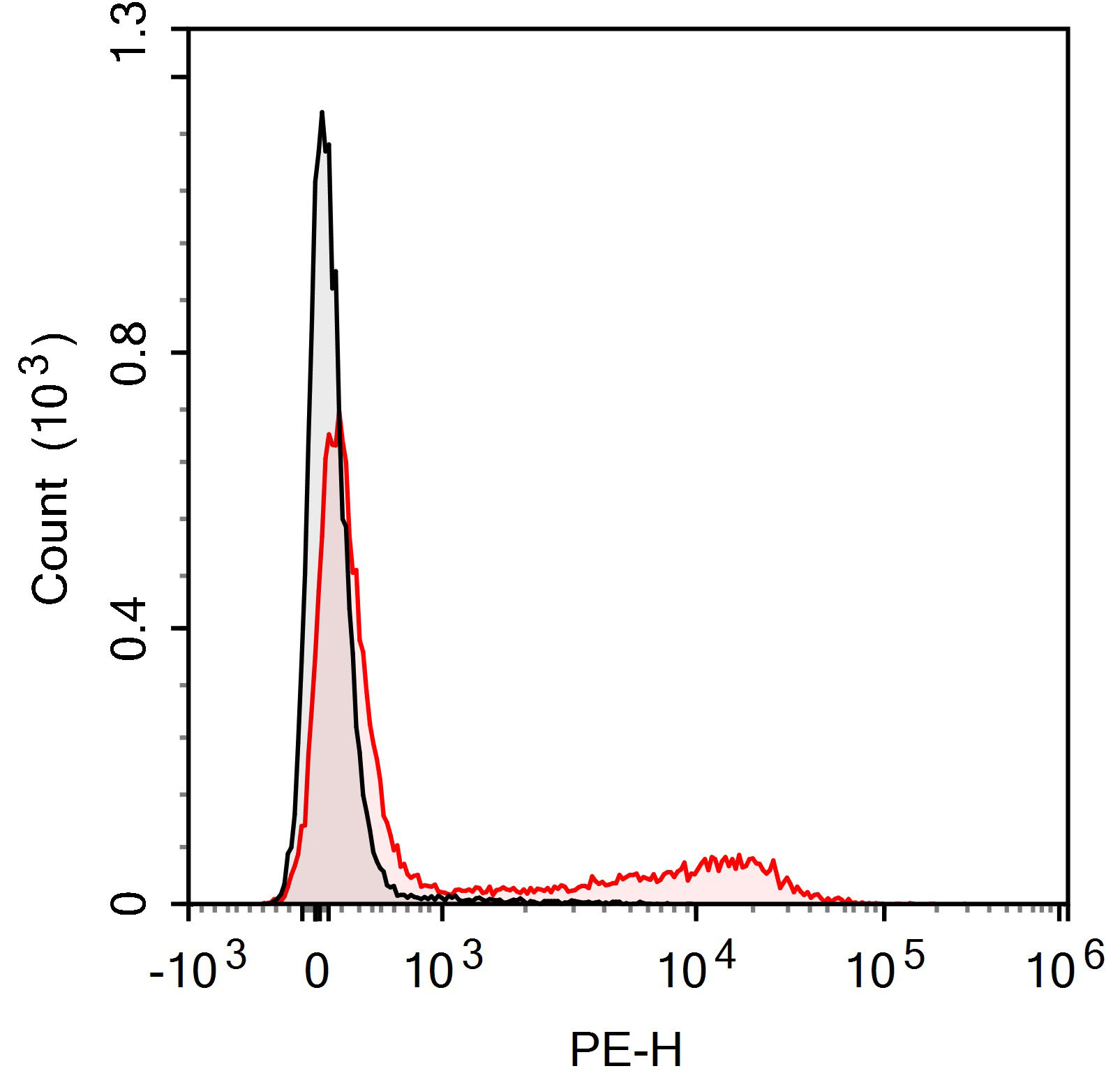 PE Anti-Mouse CD3 (17A2)