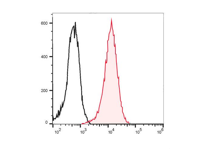 PerCP-Cy5.5 Anti-Human CD107a
