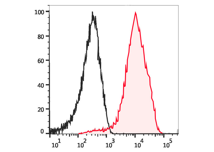 PE Anti-Human CD49d Antibody(9