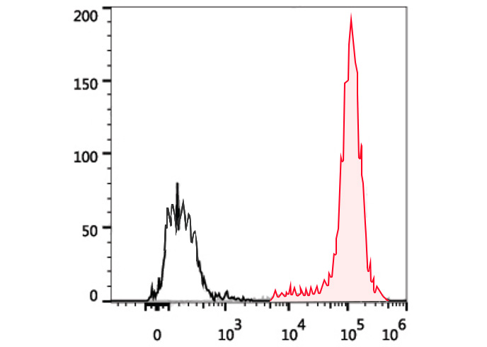 PE-Cy7 Anti-Human CD14 Antibod
