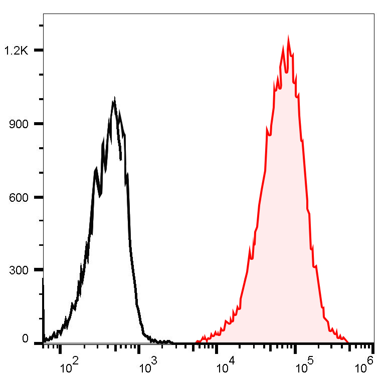 APC Anti-Mouse CD41 (MWReg30)