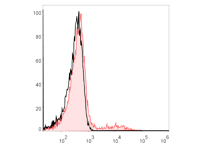 PE Anti-Human HLA-DR Antibody(