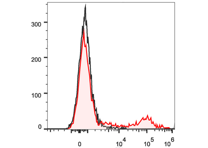 PE-Cy5 Anti-Human HLA-DR Antib