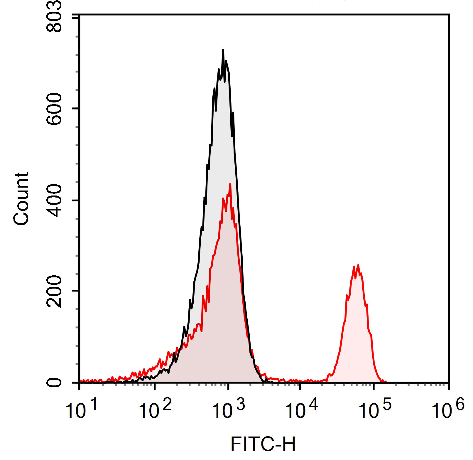 FineTest®488 Anti-Human CD4 (R