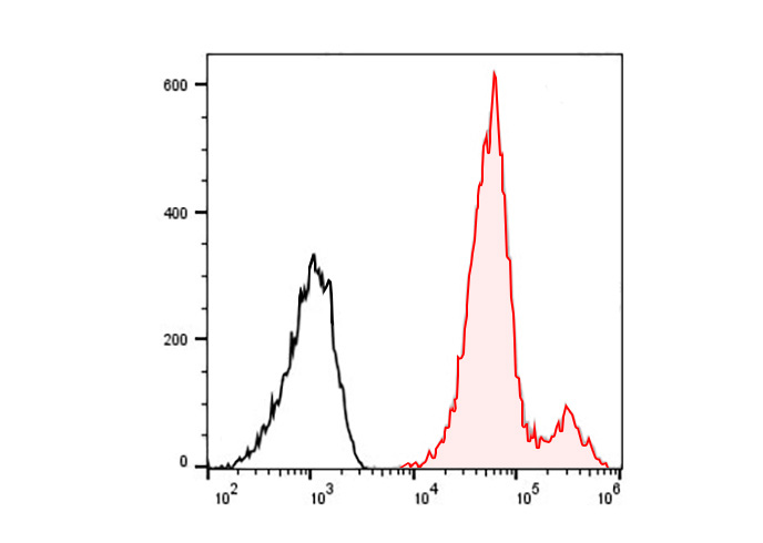 PerCP-Cy5.5 Anti-Human CD44 An