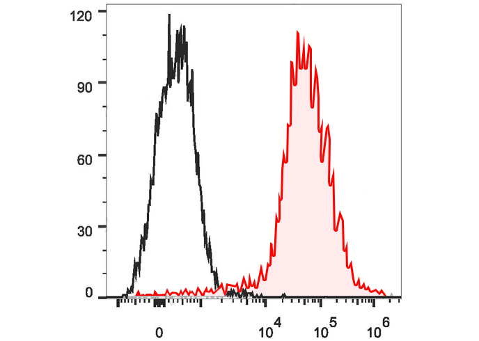 FineTest®647 Anti-Mouse F4/80