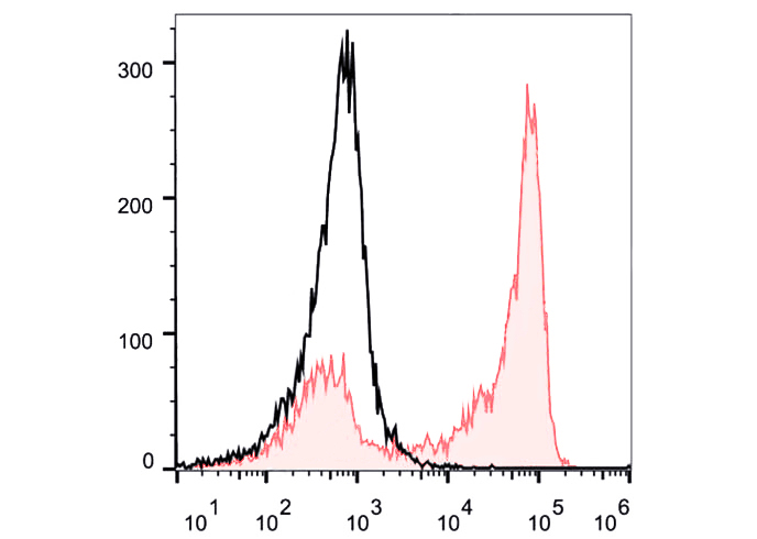 PerCP-Cy5.5 Anti-Mouse/Human C