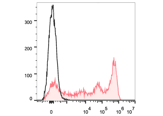 FineTest®647 Anti-Mouse Ly-6G/