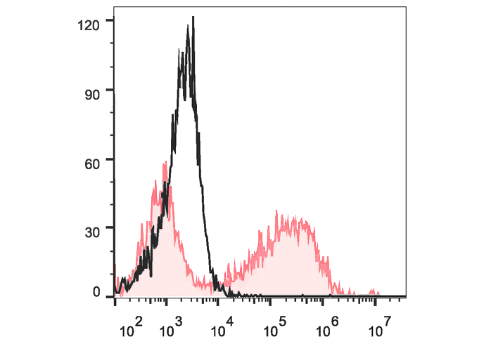 PE-Cy7 Anti-Human CD274/PD-L1 