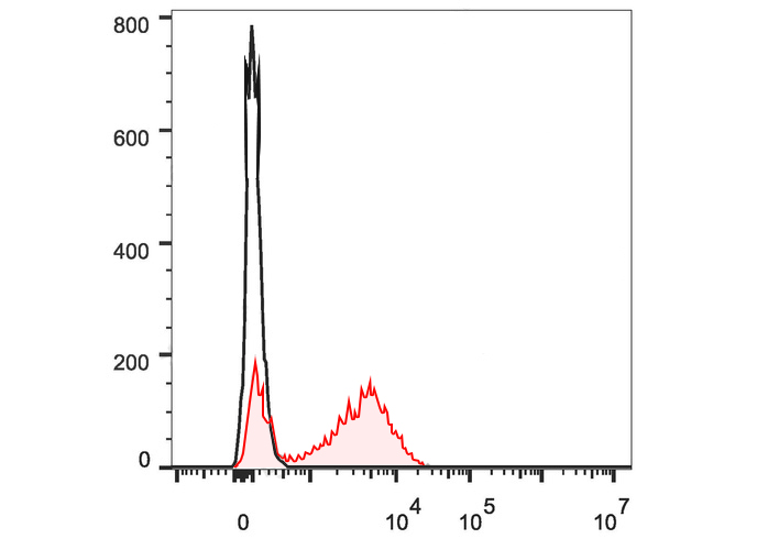 APC Anti-Human CD28 Antibody(C
