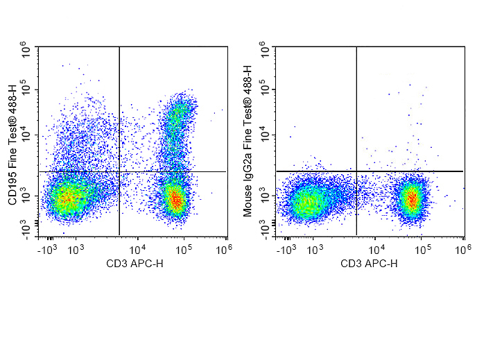 FineTest®488 Anti-Human CD195 