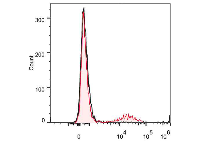 APC Anti-Human CD20 Antibody(2