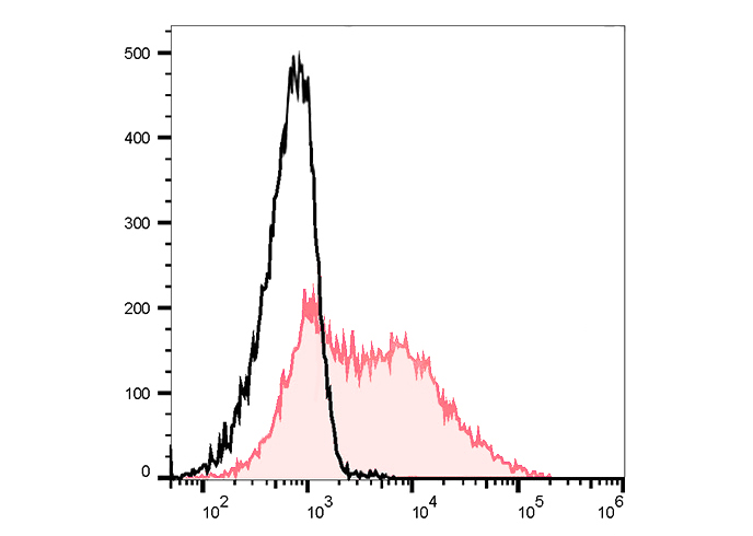 FineTest®488 Anti-Human CD38 A