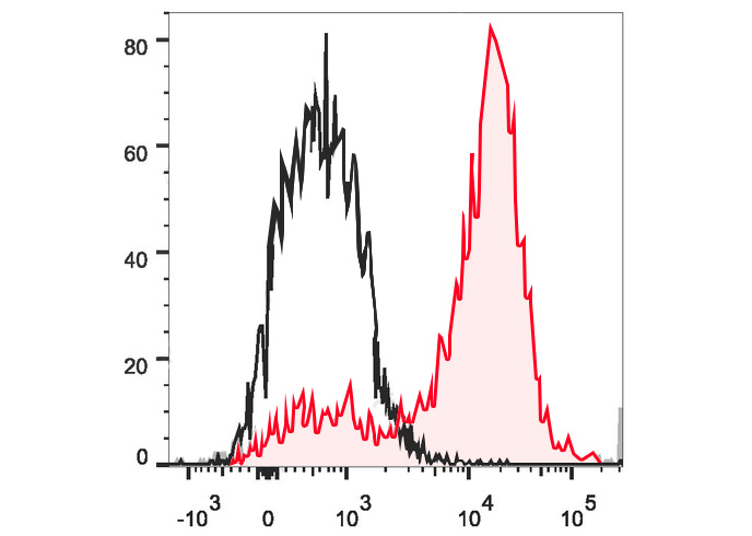 PerCP-Cy5.5 Anti-Mouse CD14 An