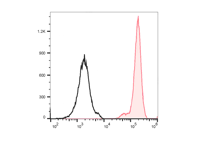 PE-FineTest®594 Anti-Human CD3