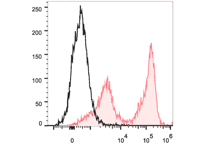 PE-Cy5.5 Anti-Mouse Ly-6G/Ly-6