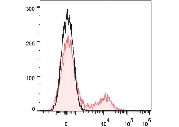 APC Anti-Human CD39 Antibody(A