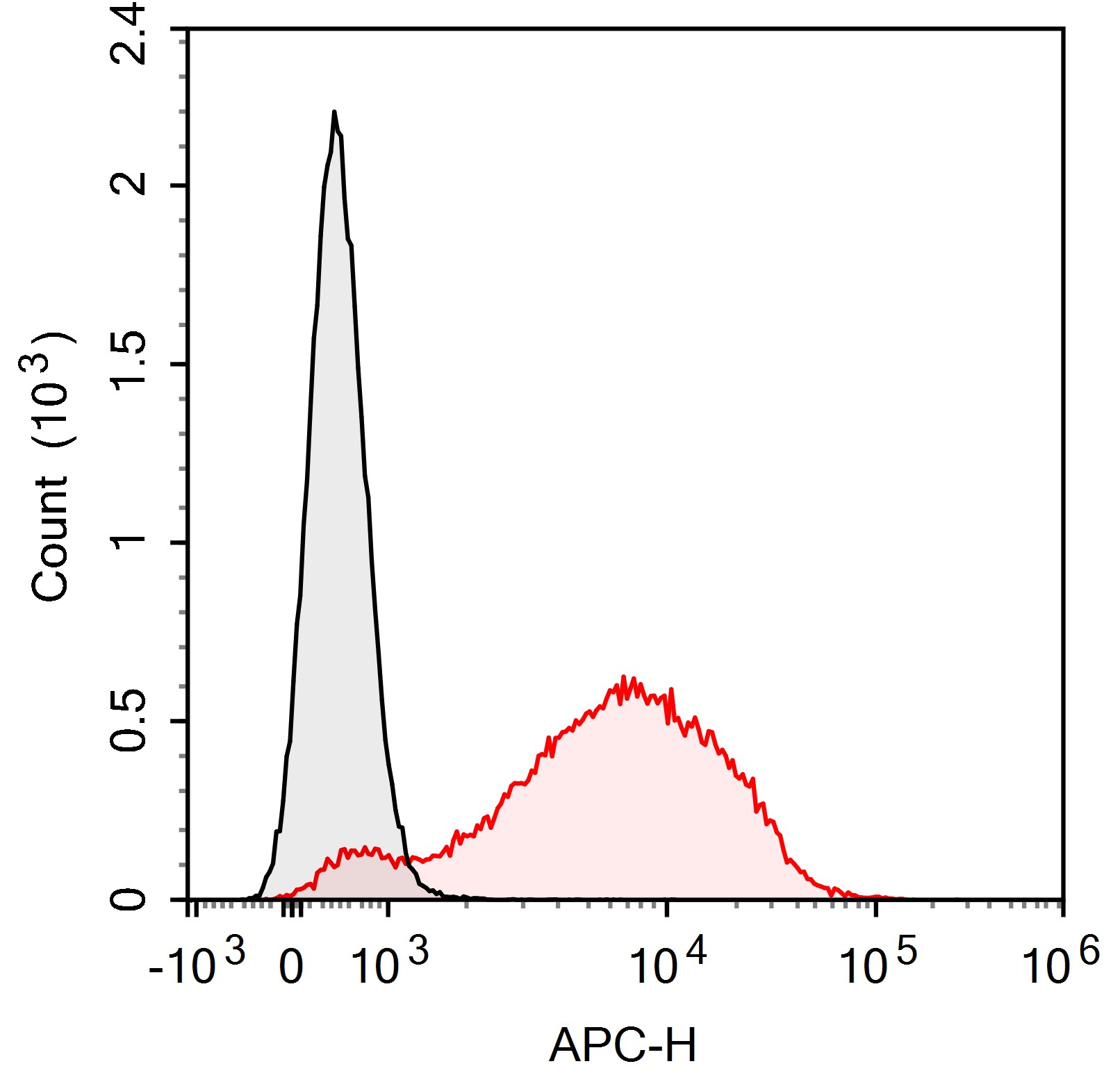APC Anti-Mouse/Human CD11b Ant