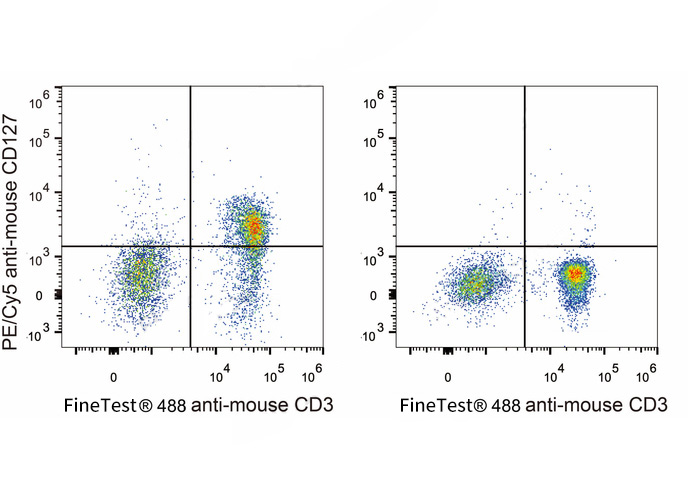 PE-Cy5 Anti-Mouse CD127/IL-7RA