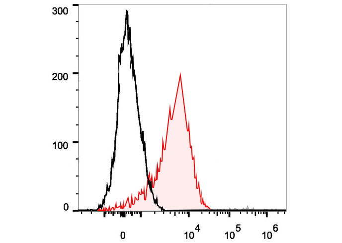PE-Cy7 Anti-Human CD29 Antibod