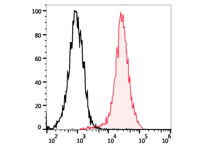 PE Anti-Mouse CD107a Antibody(
