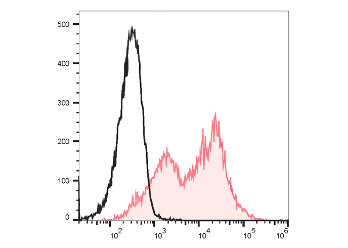 APC Anti-Human CD38 Antibody(A