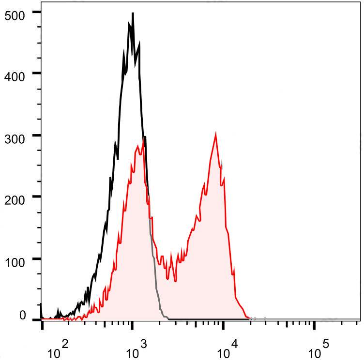 FineTest®Violet 610 Anti-Human