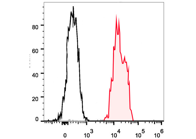 PE Anti-Human CD48 Antibody(15