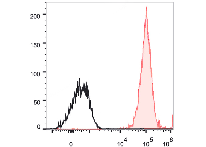 APC Anti-Human CD1a Antibody(O