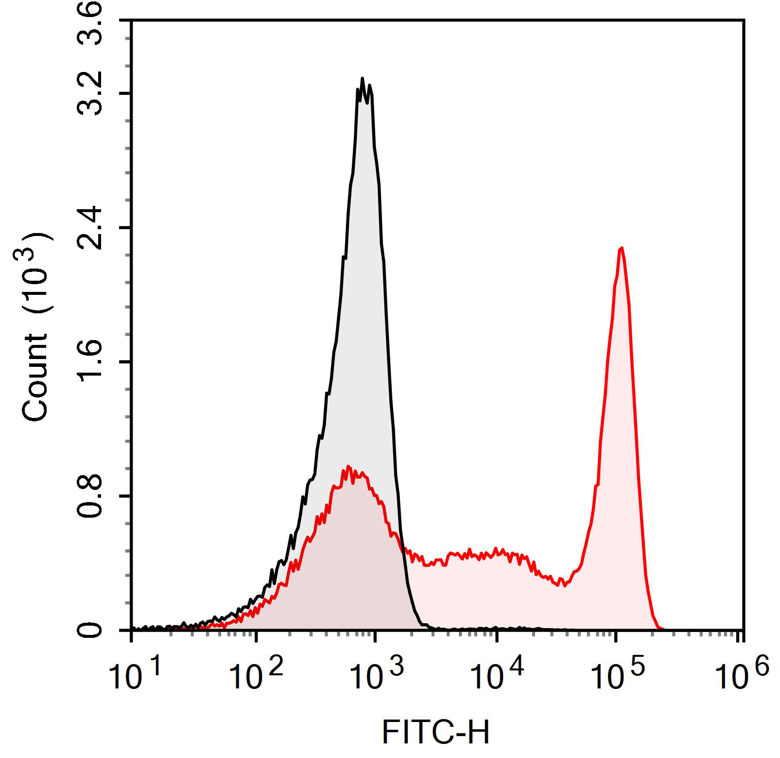 FITC Anti-Mouse Ly6G Antibody(
