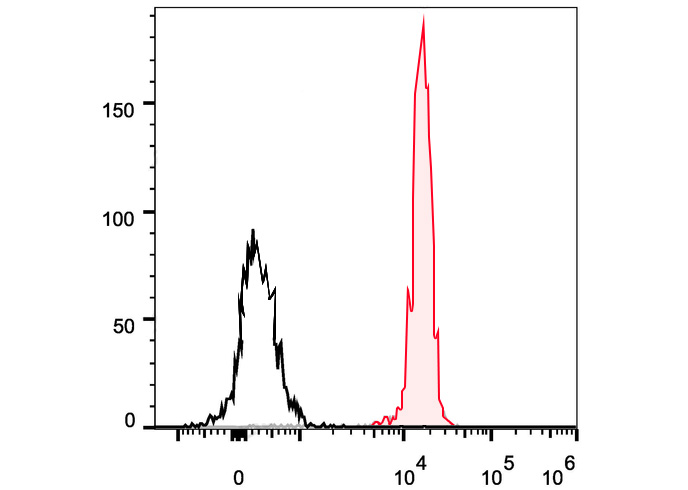 PE-Cy5 Anti-Human CD45 Antibod