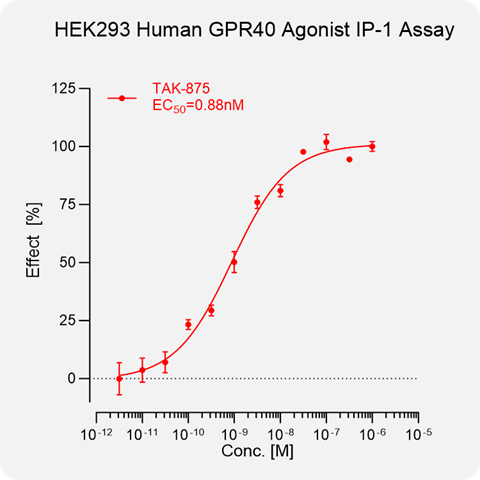 脂肪酸感受器GPR40：从“降糖希望”到“代谢新靶点”的再崛起