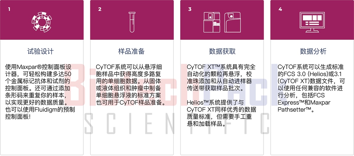 百泰派克生物科技单细胞质谱流式分析方案