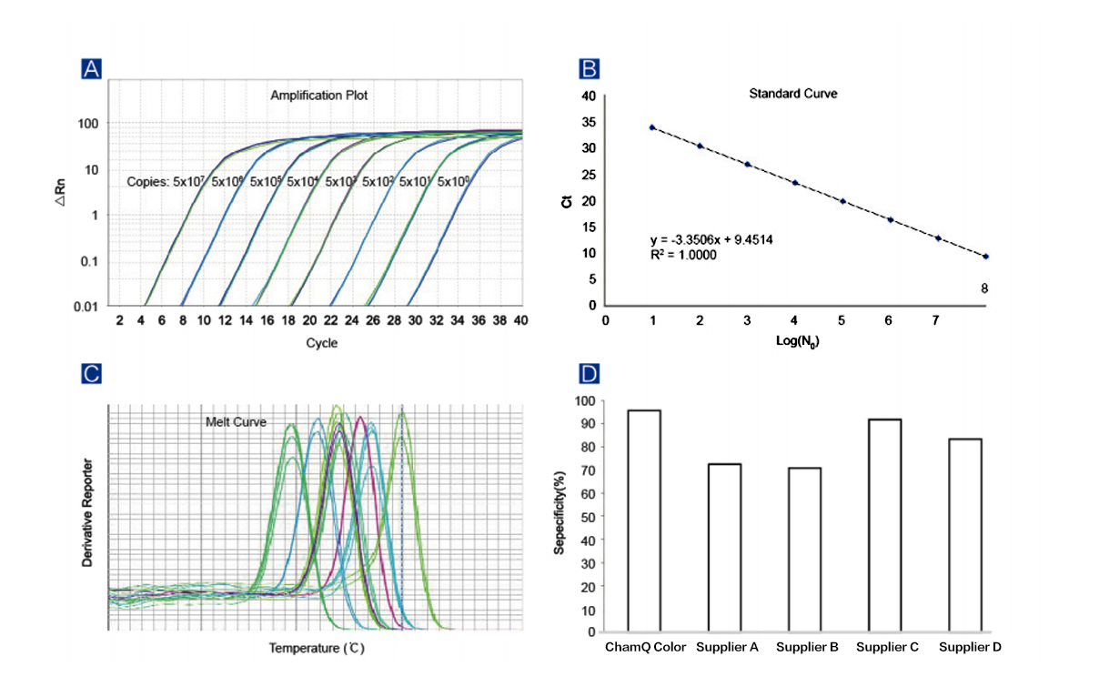 模板示踪型染料法定量PCR检测试剂盒 ChamQ SYBR 