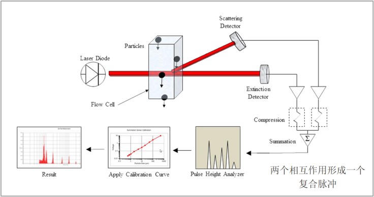 Accusizer A7000SIS颗粒计数器在慢性肺栓塞患者呼吸困难相关性检测中的应用