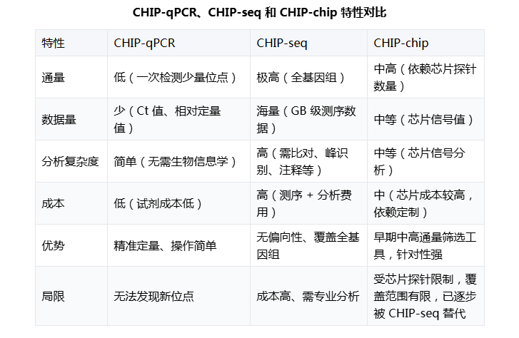 CHIP 实验技术：捕获 DNA 与蛋白质互作的 “基因组侦探”