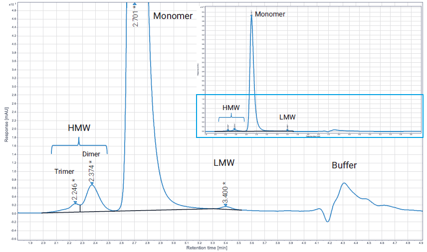 为什么检测抗体纯度时非还原 CE-SDS 与 SEC-HPLC 都要做？