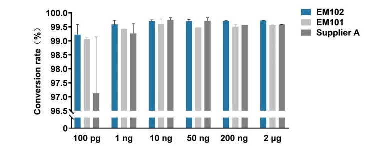 EpiArt DNA Methylation Bisulfi