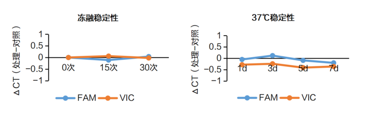 支持引物探针全预混的高灵敏qPCR预混液 Animal De