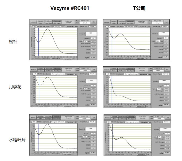 多糖多酚植物RNA提取试剂盒 FastPure Plant