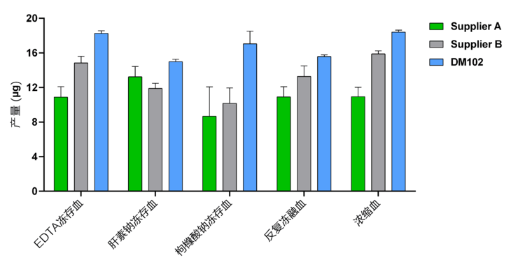 磁珠法血液DNA提取试剂盒（预封装）（DM102）