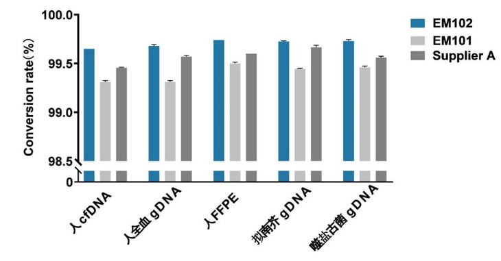 EpiArt DNA Methylation Bisulfi