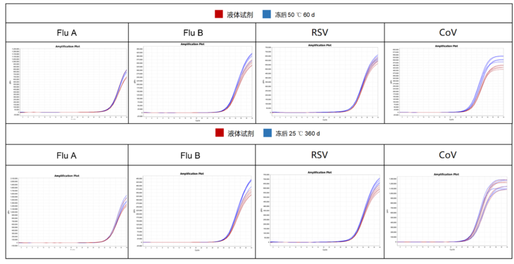 GO-Lyo U+ One Step RT-qPCR Pro