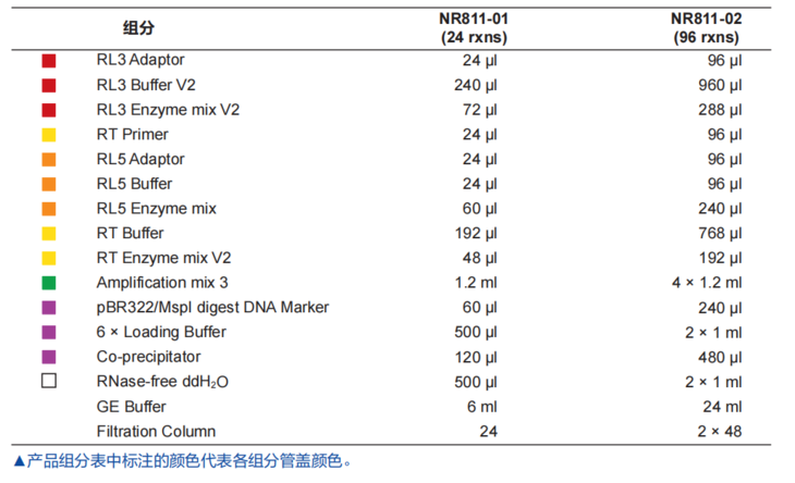 Small RNA文库构建专用试剂盒(NR811)