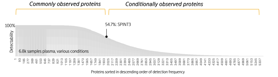 以Olink Explore触碰蛋白组学检测边界，为何"看不见"的蛋白更有价值？