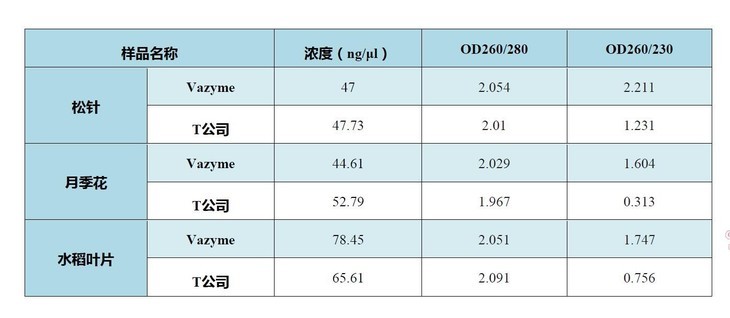 多糖多酚植物RNA提取试剂盒 FastPure Plant
