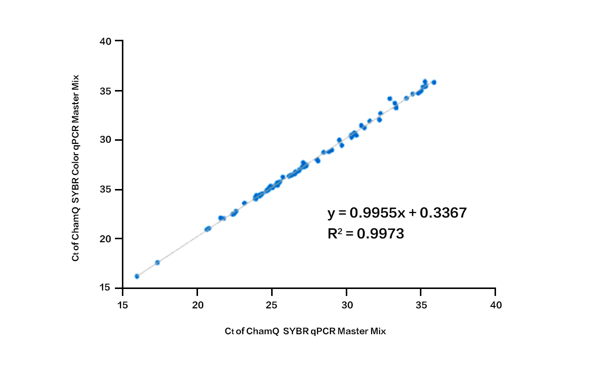 模板示踪型染料法定量PCR 检测试剂盒 ChamQ  SYB